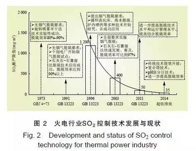 中國火電大氣污染防治發展階段、排放標準、主要技術及挑戰分析