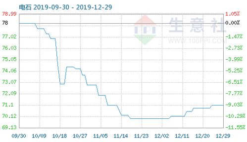 12月電石市場指數小幅回落，行業供需格局及未來展望
